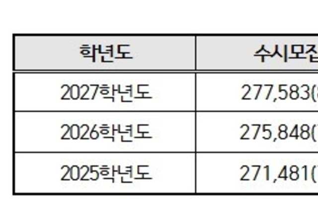 대교협, 2027학년도 대학입학전형시행계획 발표