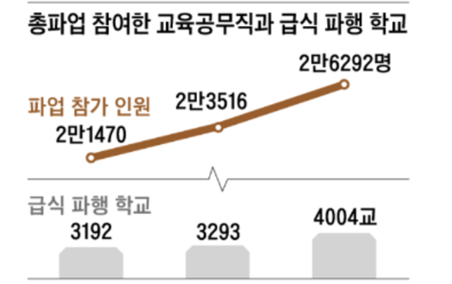 작년 조리종사원 파업으로 학교급식 중단 학교 전체의 31.5