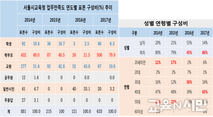 상기 자료는 서울시교육청 홈페이지 공표된 자료를 재구성한 것