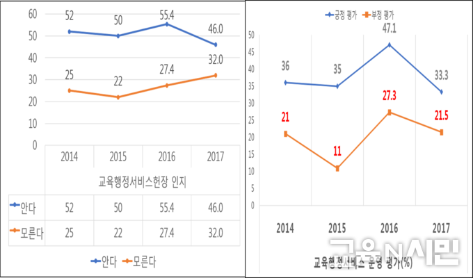 서울시 교육감이 야심차게 제정한 교육행정서비스 헌장에 대한 인지도