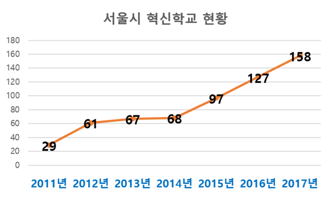 자료: 서울시교육청 : 년도별 서울시 혁신학교 지정현황