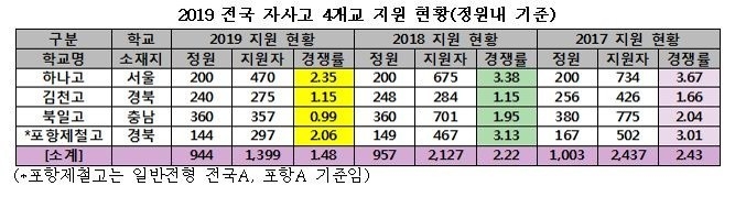 자료 : 종로학원
