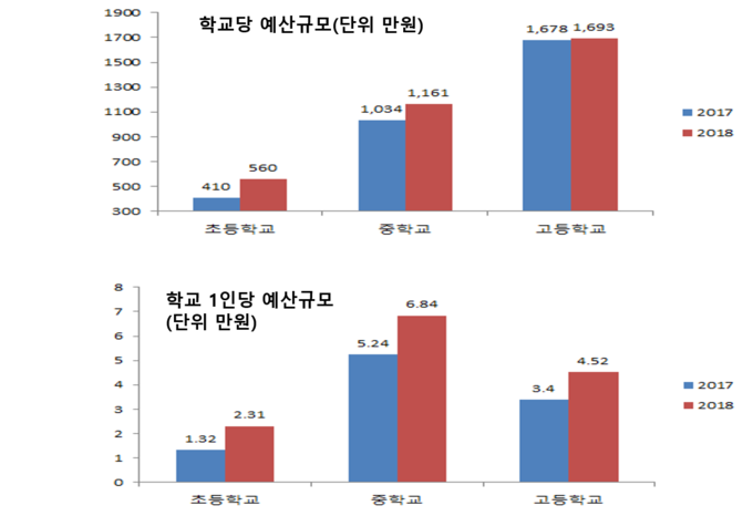 자료: 교육부