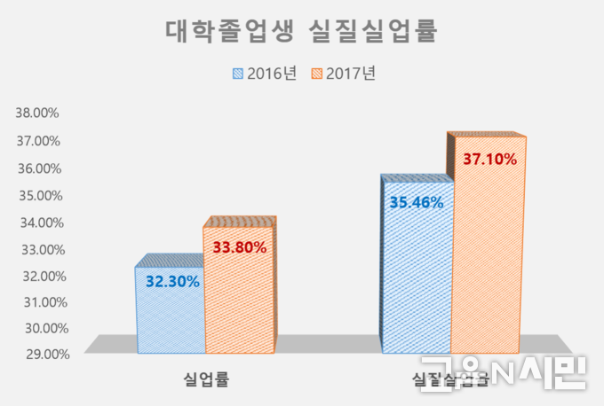 실질실업률은 취업시 4대보험가입 직장의 경우를 기준으로 산정함.