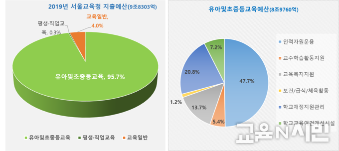 자료: 서울시교육청