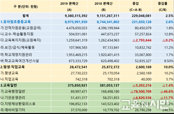 자료: 서울시 교육청