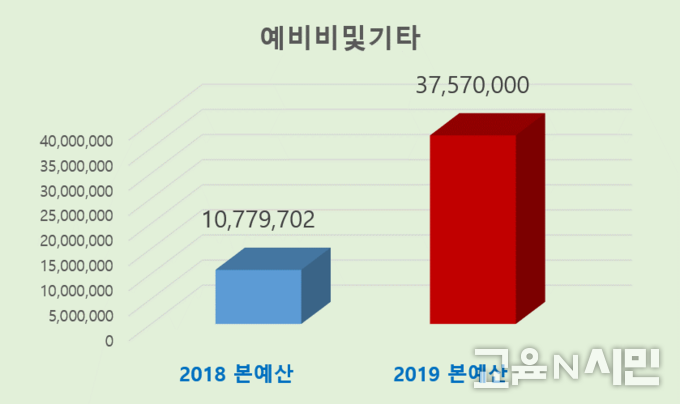 자료: 서울시교육청