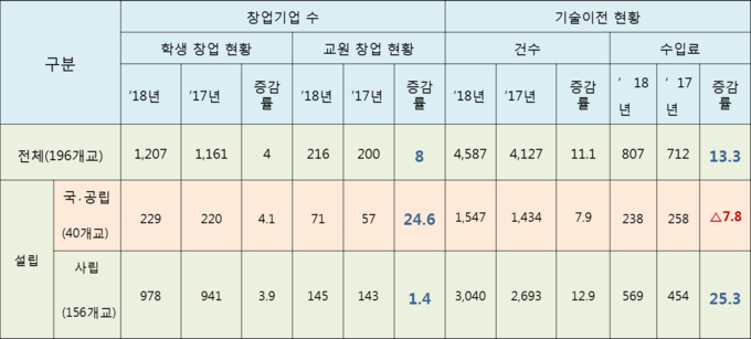 자료: 교육부