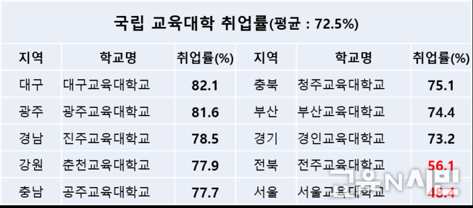 자료: 한국대학교교육협의회, 교육부