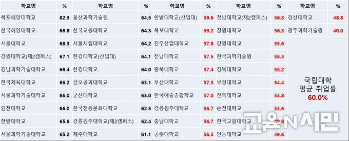 자료: 한국대학교교육협의회, 교육부