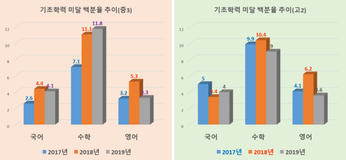 자료: 교육부, 한국교육과정평가원