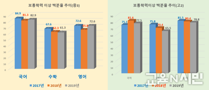자료: 교육부, 한국교육과정평가원