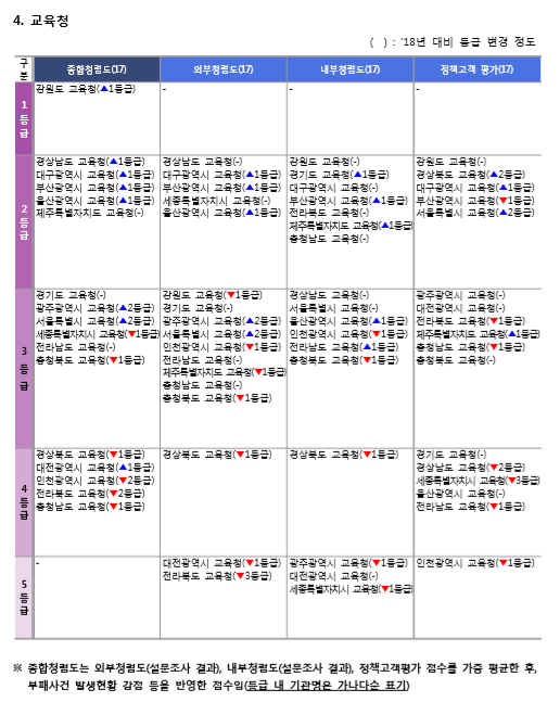 교육청 2019 공공기관 청렴도. ⓒ 국민권익위원회.