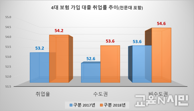 자료: 교육부. 각 년도 졸업생 취업률은 해당년도 12월 31일 기준으로 조사