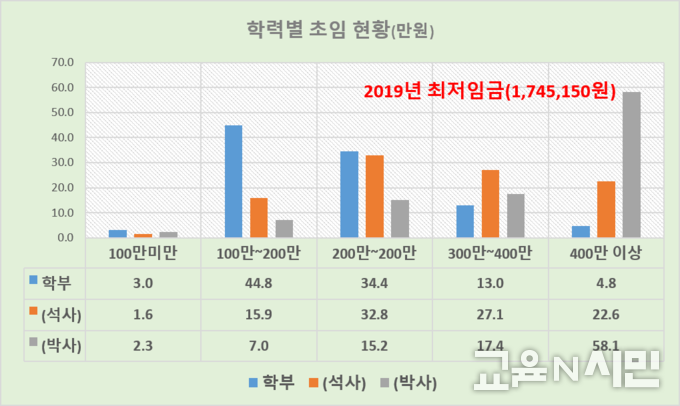 자료: 교육부 