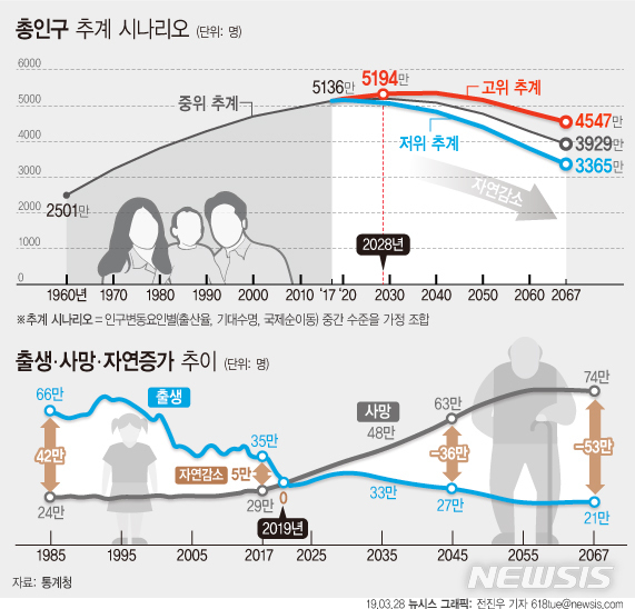 자료: 뉴시스 캡처. 2027년부터 현재 인구보다 적어...