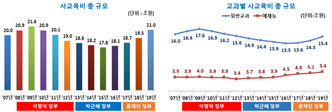 자료: 교육부