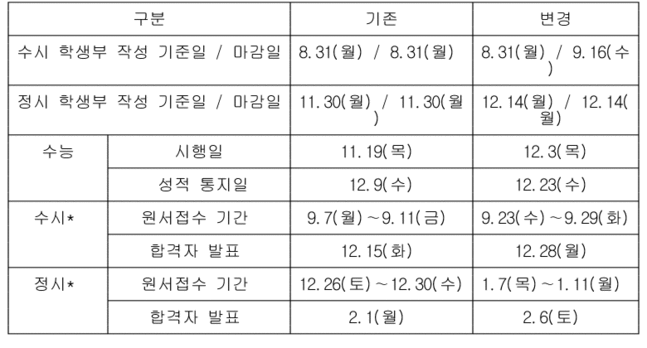 대학 입시 일정 조정안.