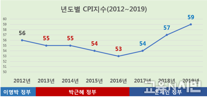 자료: 국제투명성기구(TI). TI에 따르면, 지수 차이는 +-5 점이상 격차가 나와야 통계적으로 유의적인 차이라 보고 있다. 따라서 현 정부들어서 부패지수는 이전 정권에 비해 나아진 것이 없이, 현재까지 낙제점(F학점- 60점 미만)이라고 보는 것이 타당하다. 