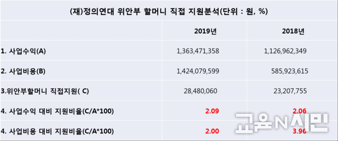 자료: 정의연대 2019년 결산보고서