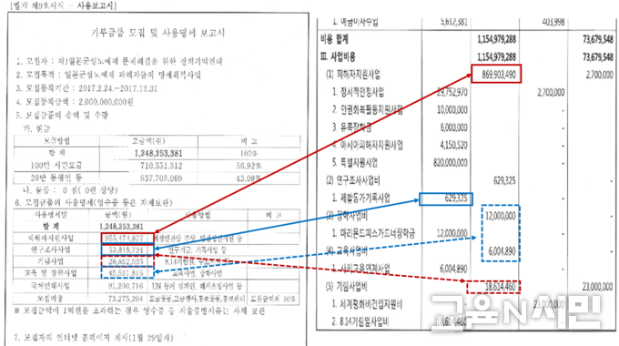 자료: 정의연대: 좌측 자료은 2017년 행안부에 제출 신고한 사업비지출명세, 우측자료는 정의연대 2017년 결산보고서 
