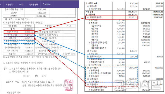 자료: 정의연대 좌측 자료은 2018년 행안부에 제출 신고한 사업비지출명세, 우측자료는 정의연대 2018년 결산보고서 