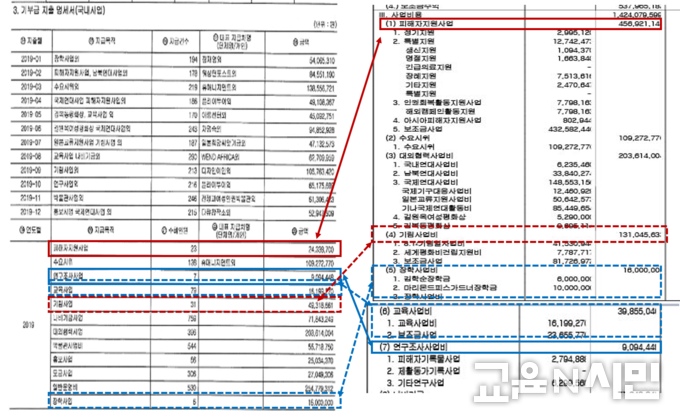 자료: 정의연대 좌측 자료은 2019년 국세청에 제출 신고한 사업비지출명세, 우측자료는 정의연대 2019년 결산보고서 