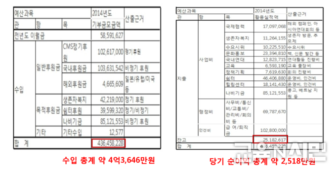 자료: 정대협 공시자료. 현재에는 1990년~2016년 까지 모든 자료가 삭제되어 볼 수 없음