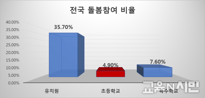자료: 교육부