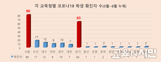 자료:교육부