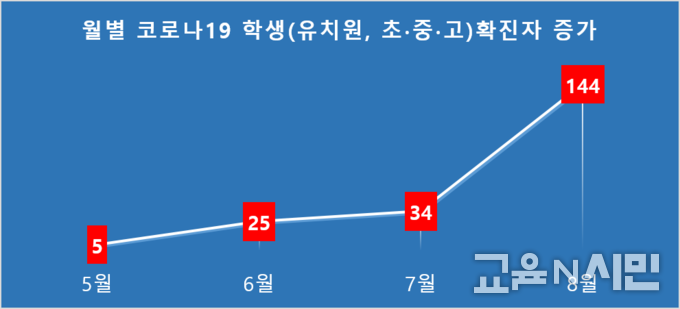 자료: 교육부