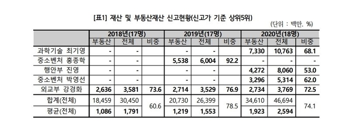 자료: 경실련