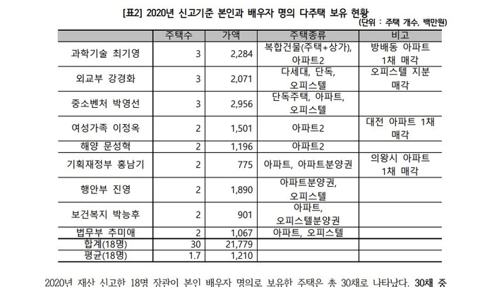 자료 : 경실련