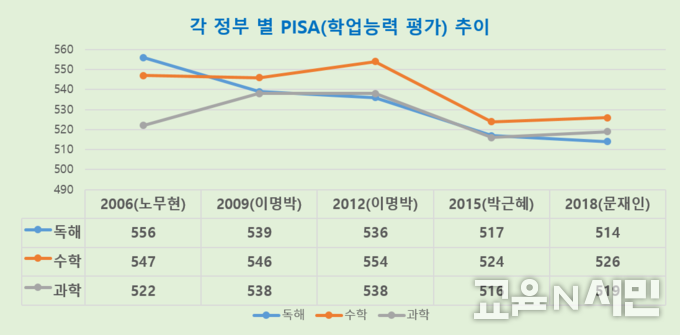 자료 : OECD PISA- 3년마다 OECD국가 및 기타 국가의 독해(국어 읽기), 수학, 과학 등 3개 과목에 대해 조사하고 있다. 다음은 2022년에 2021년 기준의 조사에 대한 분석결과가 발표된다. 