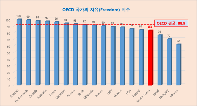주: 100점 -핀란드, 노르웨이, 스웨덴 98점-카나다. 룩셈부르크 97점-호주, 덴마크, 뉴질랜드, 아일랜드 96점-일본, 벨기에, 포루투갈, 스위스 94점-독일, 슬로바니아, 영국, 에스토니아, 아이슬랜드 93점-오스트리아, 91점-리투아니아, 체코 90점-프랑스, 칠레 89점-이탈리아, 라트비아, 88점-그리스, 슬로바키아