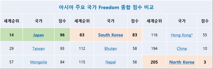 자료: 프리덤 하우스 - 젠전세계 210개국 대상으로 조사
