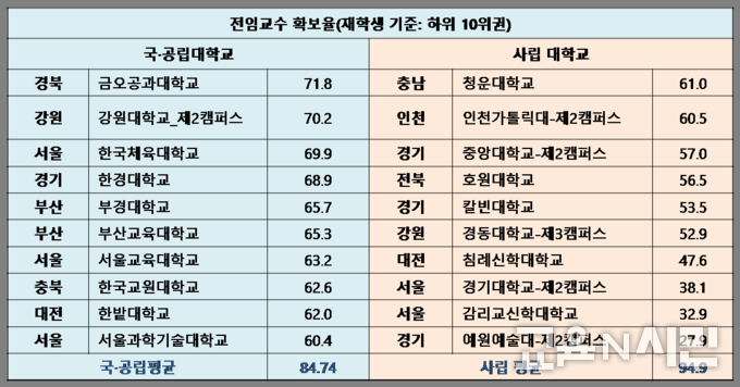 자료: 교육부