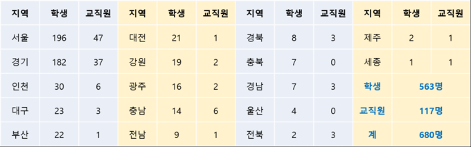 자료: 교육부
