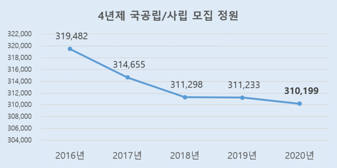 자료: 교육부 2020년 9월 현재