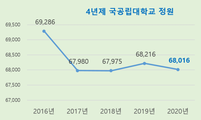 자료: 교육부 2020년 9월 현재