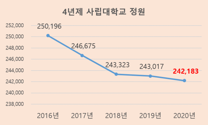자료 교육부: 2020년 9월 현재