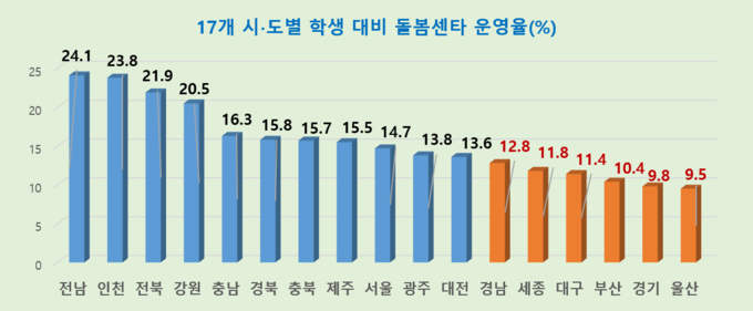 자료 : 교육부