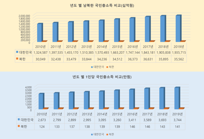 자료: 한국은행, 통계청