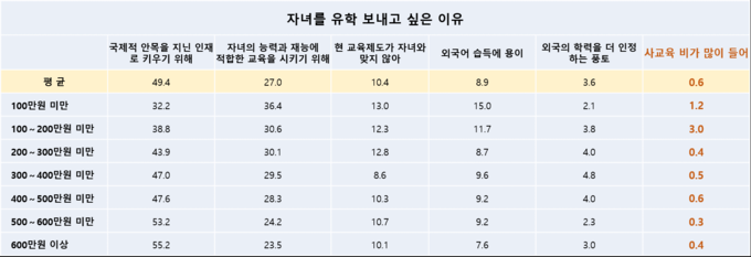 자료: KDI 2020년 사회조사결과 보고서, "자녀 유학에 찬성하는 학부모 대상의 "자녀를 유학 보내고 싶은 동기"