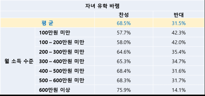 자료 : 2020년도 사회조사 보고서, 자녀의 유학에 관심없는 학부모 제외