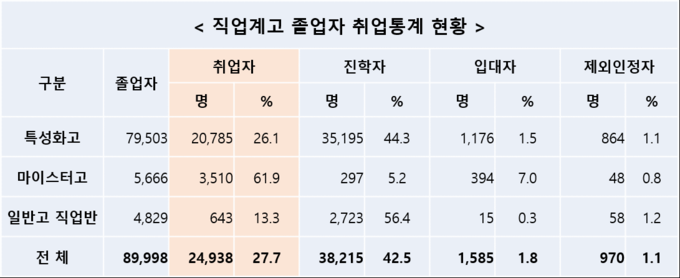 자료: 교육부, 한국교육개발원, 2017년 입학기준
