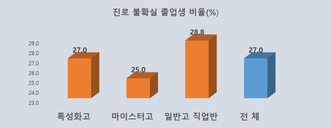 자료 : 교육부, 한국교육개발원, 