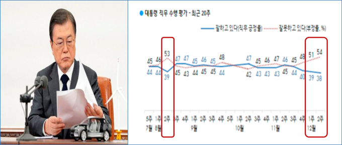 자료: 갤럽여론조사