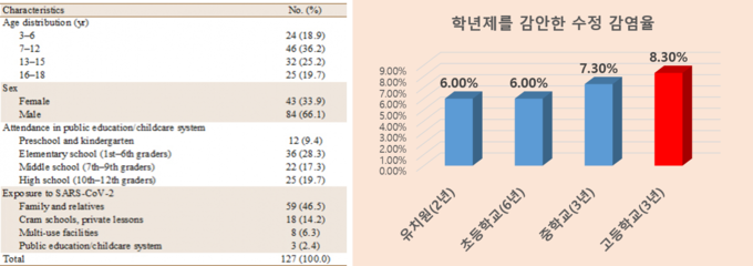 자료: 소아감염학회 학술지. 우측 그림은 유치원 2년, 초등학교 6년, 중고등학교 3년 학년제(학생수 감안)를 반영한 수정 감염율 