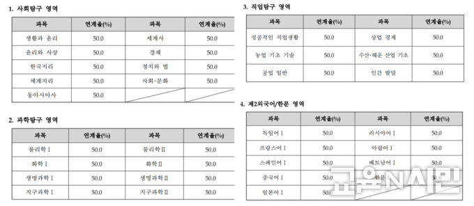 자료: 교육부, 한국교육과정평가원